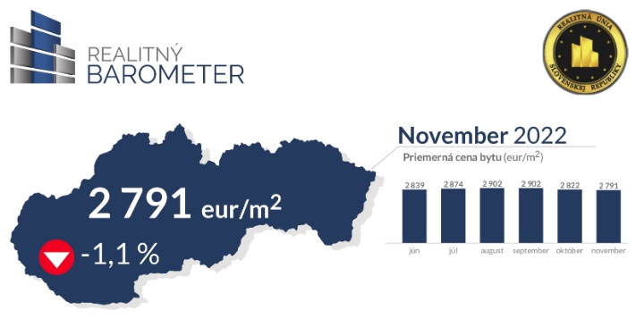 Realitný barometer november 2022 ceny nehnuteľností SR